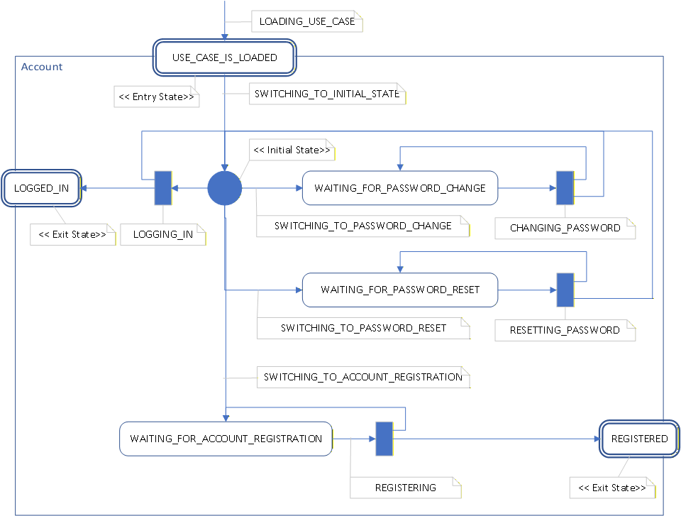 Account use case state machine diagram